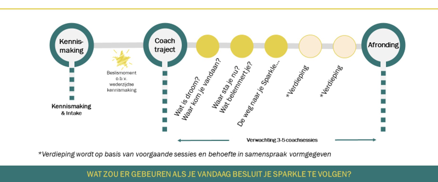 Coachtraject Haarlem